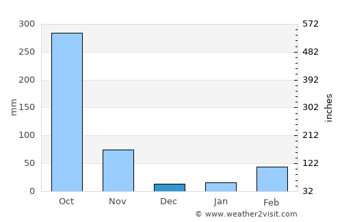Bo Rai average rain in December