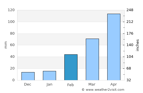 Bo Rai average rain in February