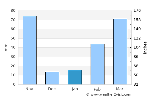 Bo Rai average rain in January