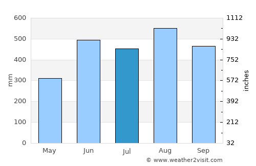 Bo Rai average rain in July