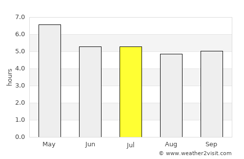 Bo Rai average rain in July