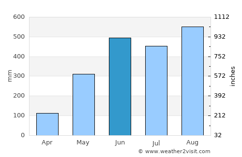 Bo Rai average rain in June