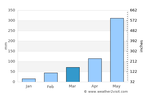 Bo Rai average rain in March