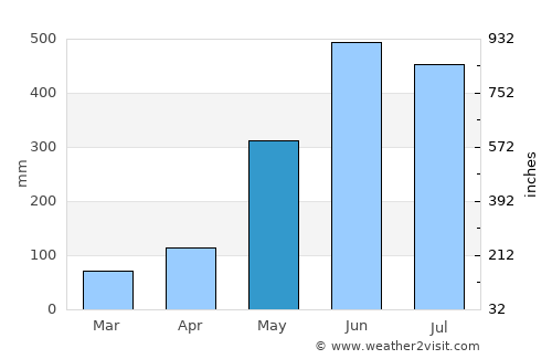 Bo Rai average rain in May