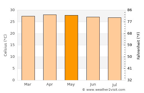 Bo Rai average temperature in May