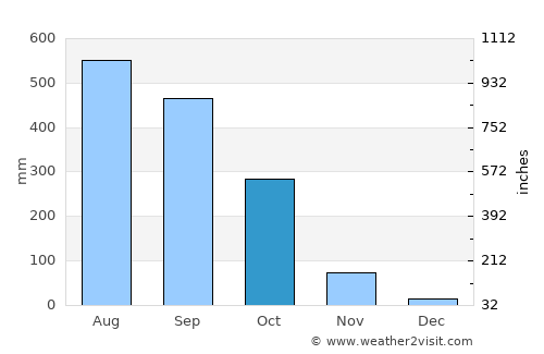 Bo Rai average rain in October