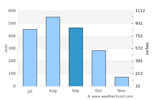 Bo Rai average rain in September