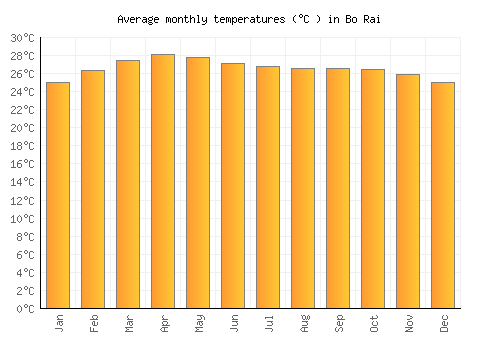 Bo Rai average temperature chart (Celsius)