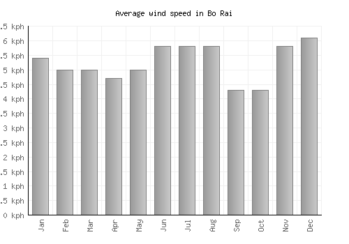 Bo Rai average winspeed by month (km/h)