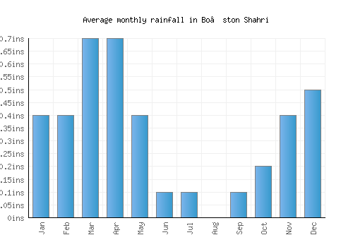 Bo’ston Shahri monthly rainfall chart (inches)