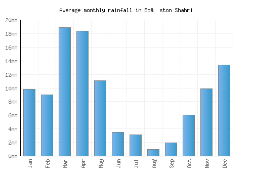 Bo’ston Shahri monthly rainfall chart (mm)