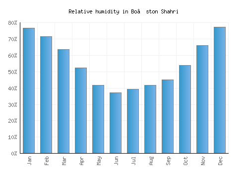 Bo’ston Shahri relative humidity averages