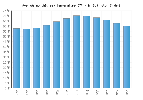 Bo’ston Shahri average sea temperature chart (Fahrenheit)