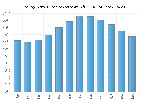 Bo’ston Shahri average sea temperature chart (Celsius)
