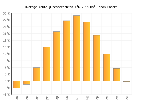 Bo’ston Shahri average temperature chart (Celsius)