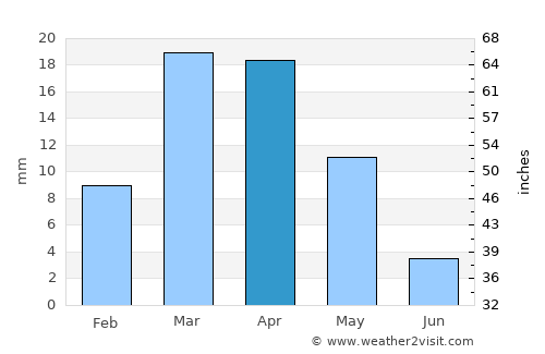 Bo’ston Shahri average rain in April