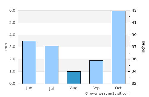 Bo’ston Shahri average rain in August