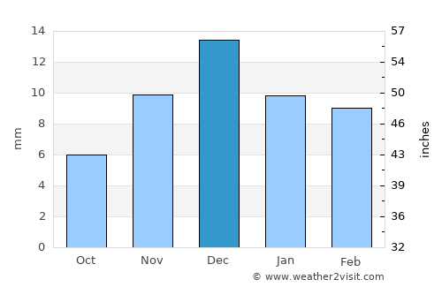 Bo’ston Shahri average rain in December