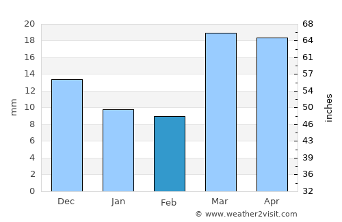 Bo’ston Shahri average rain in February