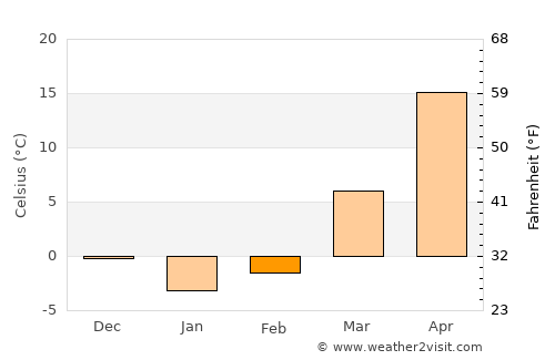 Bo’ston Shahri average temperature in February