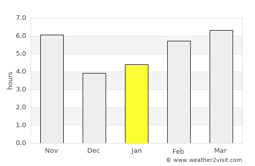 Bo’ston Shahri average rain in January