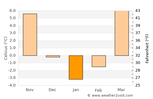 Bo’ston Shahri average temperature in January