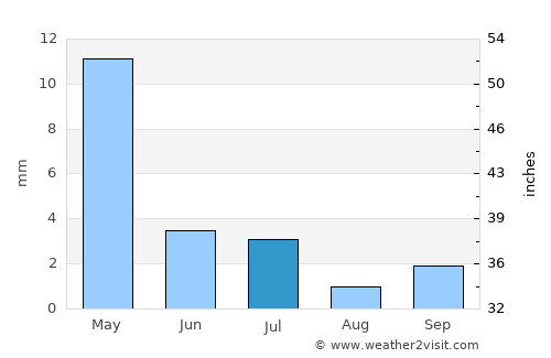 Bo’ston Shahri average rain in July