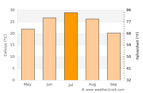 Bo’ston Shahri average temperature in July
