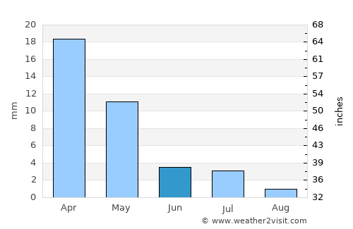 Bo’ston Shahri average rain in June