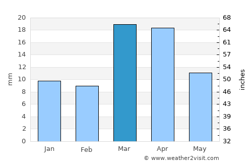 Bo’ston Shahri average rain in March