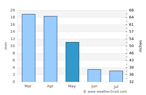 Bo’ston Shahri average rain in May
