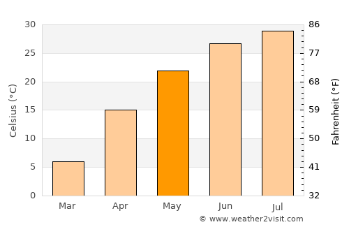 Bo’ston Shahri average temperature in May
