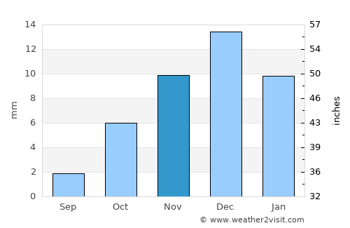 Bo’ston Shahri average rain in November