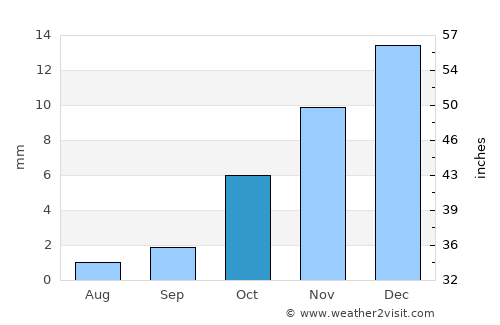Bo’ston Shahri average rain in October