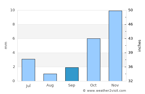 Bo’ston Shahri average rain in September
