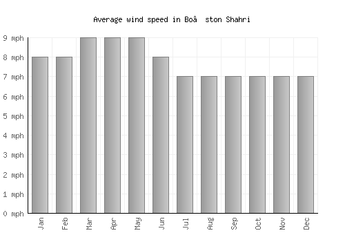 Bo’ston Shahri average winspeed by month (mph)