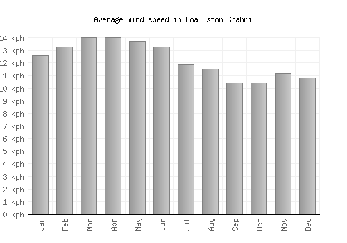Bo’ston Shahri average winspeed by month (km/h)