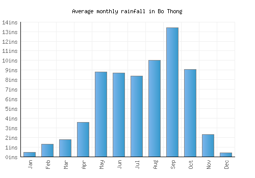 Bo Thong monthly rainfall chart (inches)