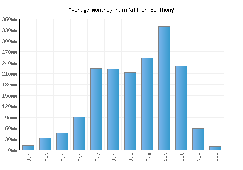 Bo Thong monthly rainfall chart (mm)