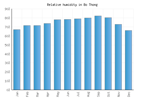 Bo Thong relative humidity averages