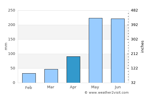 Bo Thong average rain in April