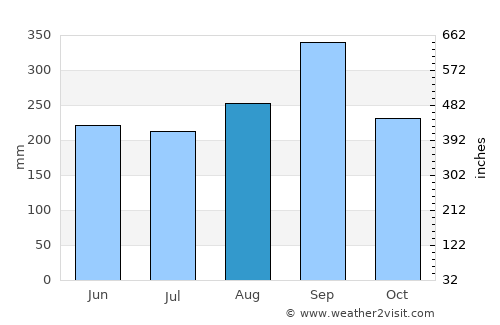 Bo Thong average rain in August