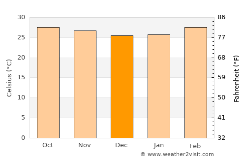 Bo Thong average temperature in December
