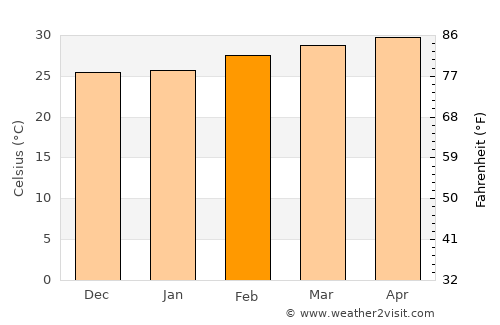 Bo Thong average temperature in February