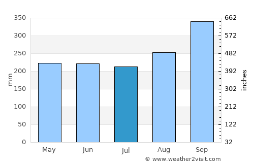 Bo Thong average rain in July