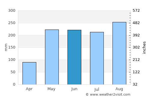 Bo Thong average rain in June
