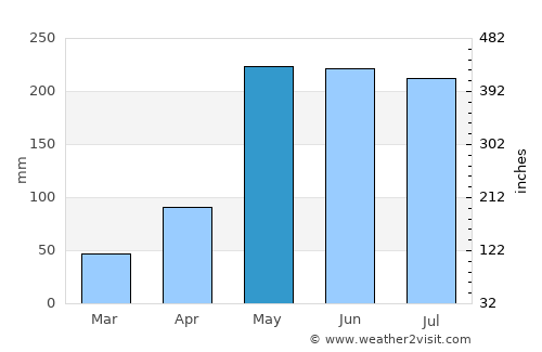 Bo Thong average rain in May