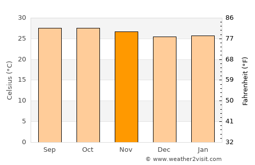 Bo Thong average temperature in November