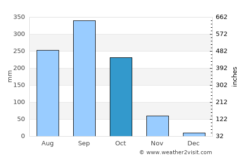 Bo Thong average rain in October