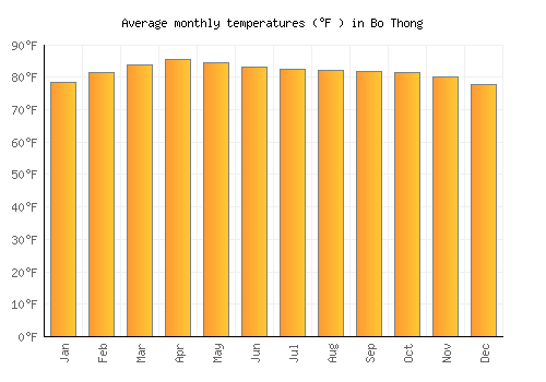Bo Thong average temperature chart (Fahrenheit)